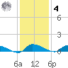 Canaday Landing tide chart for Thursday, December 4, 2025