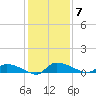 Canaday Landing tide chart for Sunday, December 7, 2025