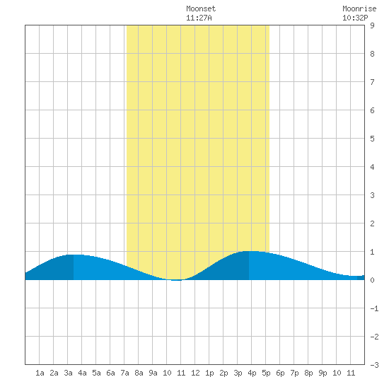 Canaday Landing tide chart for Tuesday, December 9, 2025