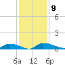 Canaday Landing tide chart for Tuesday, December 9, 2025