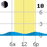 Canaday Landing tide chart for Saturday, January 10, 2026
