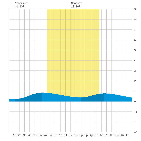 Canaday Landing tide chart for Sunday, January 11, 2026