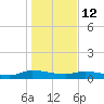 Canaday Landing tide chart for Monday, January 12, 2026