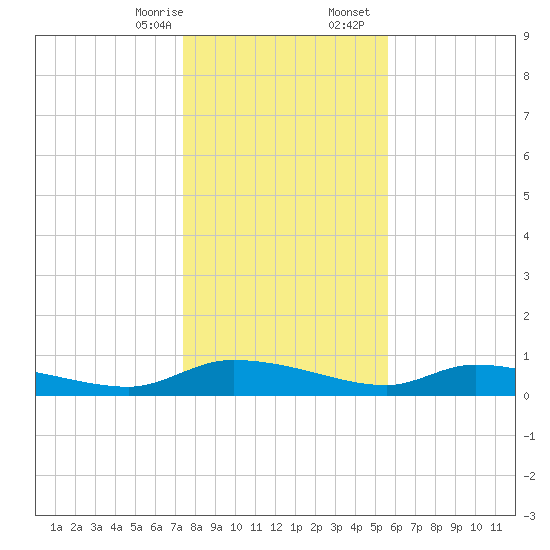 Canaday Landing tide chart for Thursday, January 15, 2026