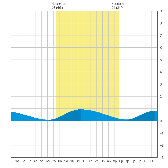 Canaday Landing tide chart for Saturday, January 17, 2026