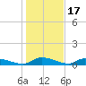 Canaday Landing tide chart for Saturday, January 17, 2026