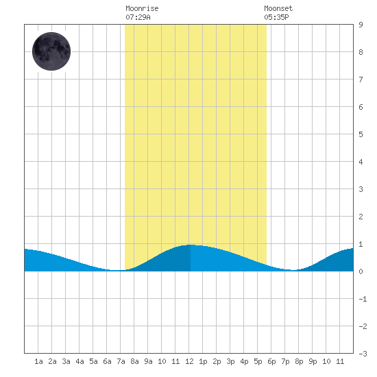 Canaday Landing tide chart for Sunday, January 18, 2026