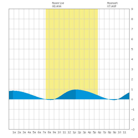 Canaday Landing tide chart for Tuesday, January 20, 2026