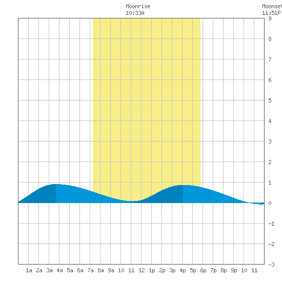 Canaday Landing tide chart for Saturday, January 24, 2026