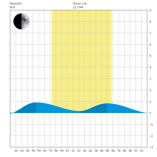 Canaday Landing tide chart for Sunday, January 25, 2026