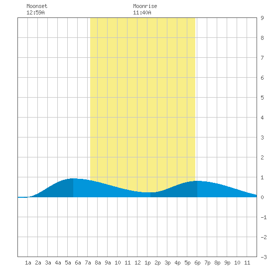 Canaday Landing tide chart for Monday, January 26, 2026