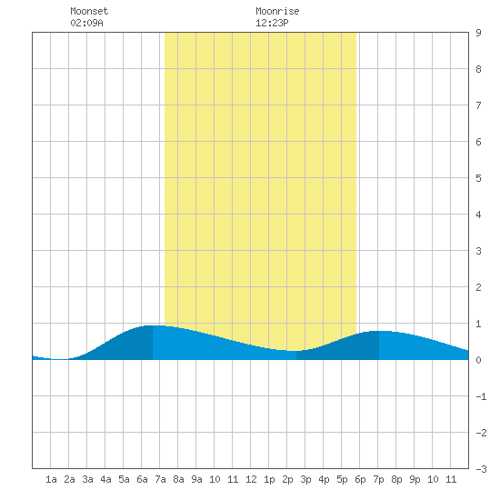 Canaday Landing tide chart for Tuesday, January 27, 2026