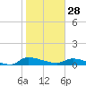 Canaday Landing tide chart for Wednesday, January 28, 2026