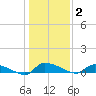 Canaday Landing tide chart for Friday, January 2, 2026