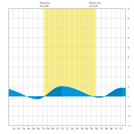 Canaday Landing tide chart for Saturday, January 31, 2026
