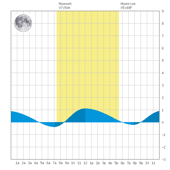 Canaday Landing tide chart for Saturday, January 3, 2026