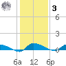 Canaday Landing tide chart for Saturday, January 3, 2026