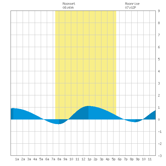 Canaday Landing tide chart for Sunday, January 4, 2026