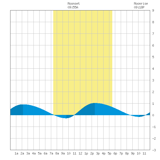 Canaday Landing tide chart for Tuesday, January 6, 2026