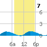 Canaday Landing tide chart for Wednesday, January 7, 2026