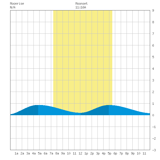 Canaday Landing tide chart for Friday, January 9, 2026