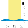 Canaday Landing tide chart for Friday, January 9, 2026
