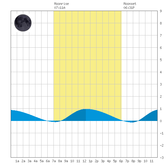 Canaday Landing tide chart for Tuesday, February 17, 2026