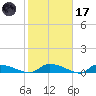 Canaday Landing tide chart for Tuesday, February 17, 2026