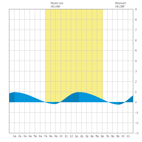 Canaday Landing tide chart for Thursday, February 19, 2026
