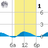 Canaday Landing tide chart for Sunday, February 1, 2026