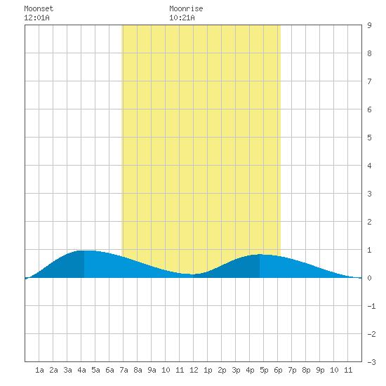 Canaday Landing tide chart for Monday, February 23, 2026