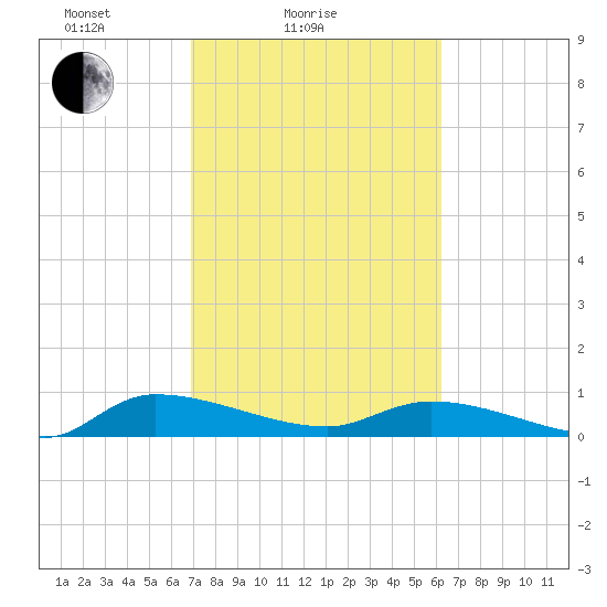 Canaday Landing tide chart for Tuesday, February 24, 2026