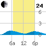 Canaday Landing tide chart for Tuesday, February 24, 2026