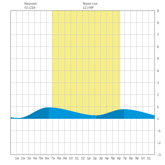 Canaday Landing tide chart for Wednesday, February 25, 2026