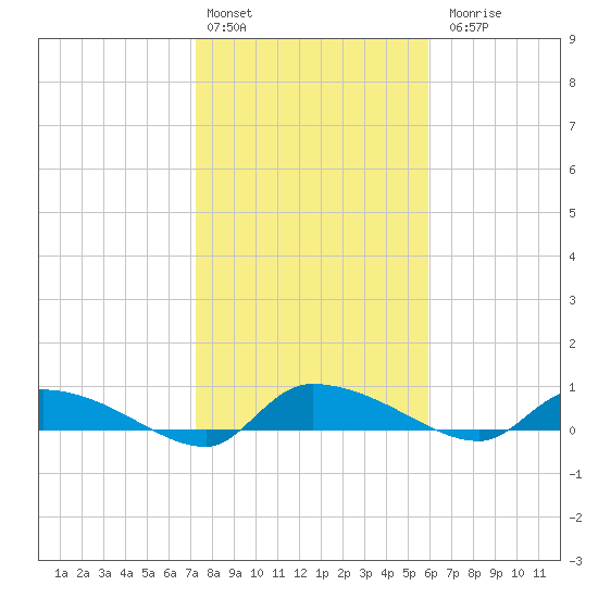 Canaday Landing tide chart for Monday, February 2, 2026