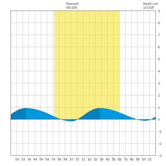 Canaday Landing tide chart for Thursday, February 5, 2026