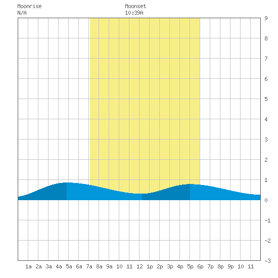 Canaday Landing tide chart for Sunday, February 8, 2026
