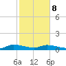 Canaday Landing tide chart for Sunday, February 8, 2026