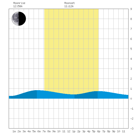 Canaday Landing tide chart for Monday, February 9, 2026