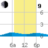 Canaday Landing tide chart for Monday, February 9, 2026