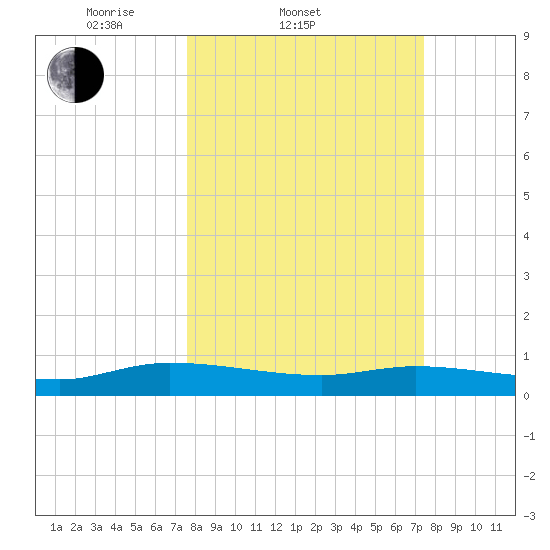 Canaday Landing tide chart for Wednesday, March 11, 2026