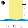 Canaday Landing tide chart for Wednesday, March 11, 2026