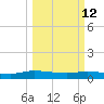 Canaday Landing tide chart for Thursday, March 12, 2026