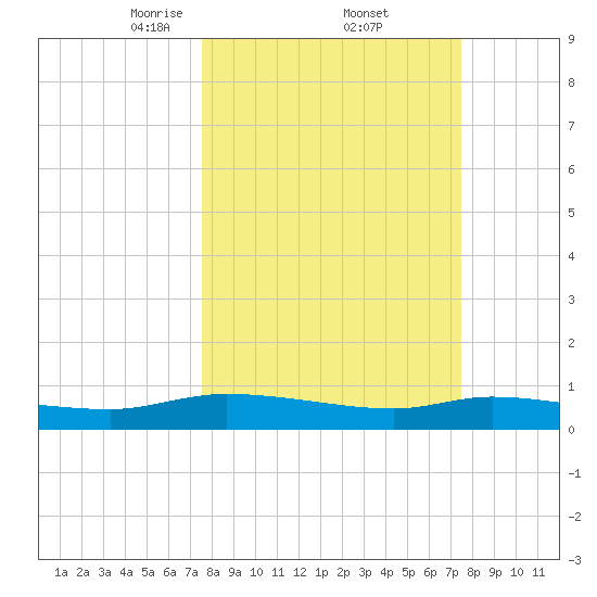 Canaday Landing tide chart for Friday, March 13, 2026