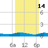 Canaday Landing tide chart for Saturday, March 14, 2026