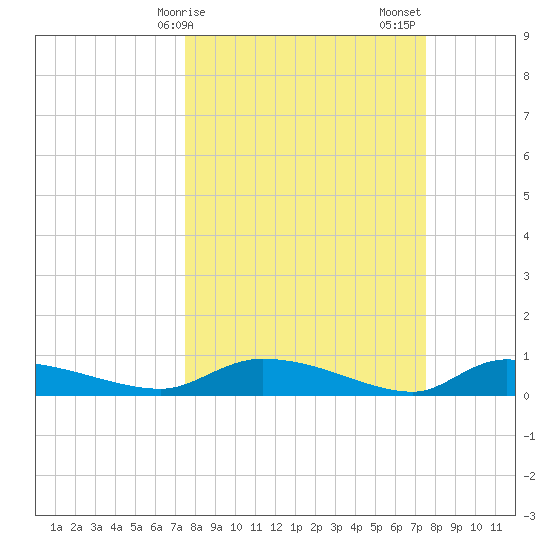 Canaday Landing tide chart for Monday, March 16, 2026