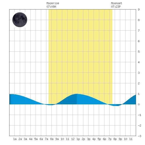 Canaday Landing tide chart for Wednesday, March 18, 2026