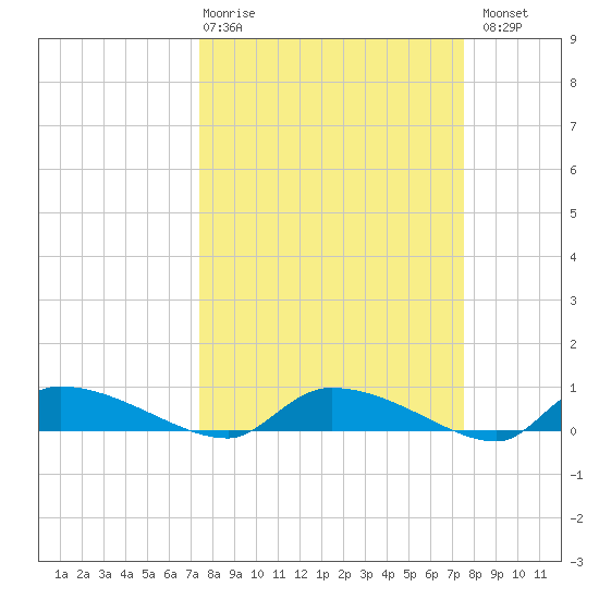 Canaday Landing tide chart for Thursday, March 19, 2026