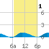 Canaday Landing tide chart for Sunday, March 1, 2026