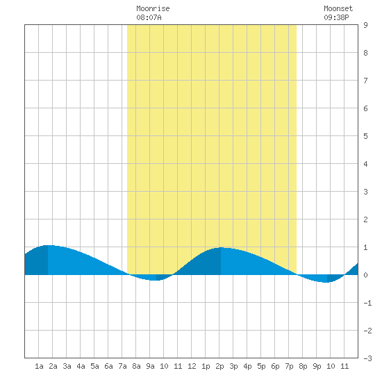 Canaday Landing tide chart for Friday, March 20, 2026